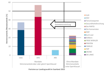 Stimmenanteile der Parteien nach der Landtagswahl 2022 im Saarland