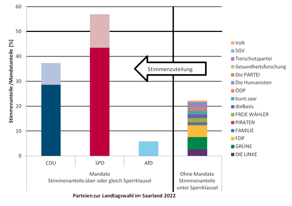 Stimmenanteile der Parteien nach der Landtagswahl 2022 im Saarland