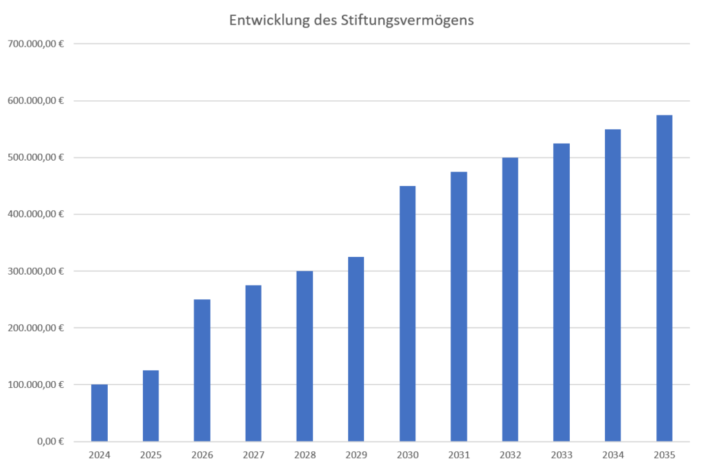 Prognostizierte Vermögensentwicklung der Maria Opitz-Döllinger Stiftung bis 2035
