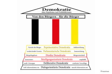 Elemente einer Demokratie – von den Bürgern, für die Bürger: dialogorientierte, deliberative, beteiligungsorientierte, direkte, parlamentarische und repräsentative Demokratie – das Ganze ohne Populismus und Profitlobbyismus. Grafik: Harald Vauk