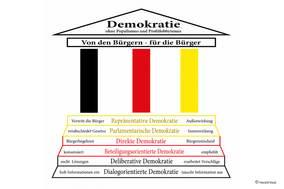 Elemente einer Demokratie – von den Bürgern, für die Bürger: dialogorientierte, deliberative, beteiligungsorientierte, direkte, parlamentarische und repräsentative Demokratie – das Ganze ohne Populismus und Profitlobbyismus. Grafik: Harald Vauk